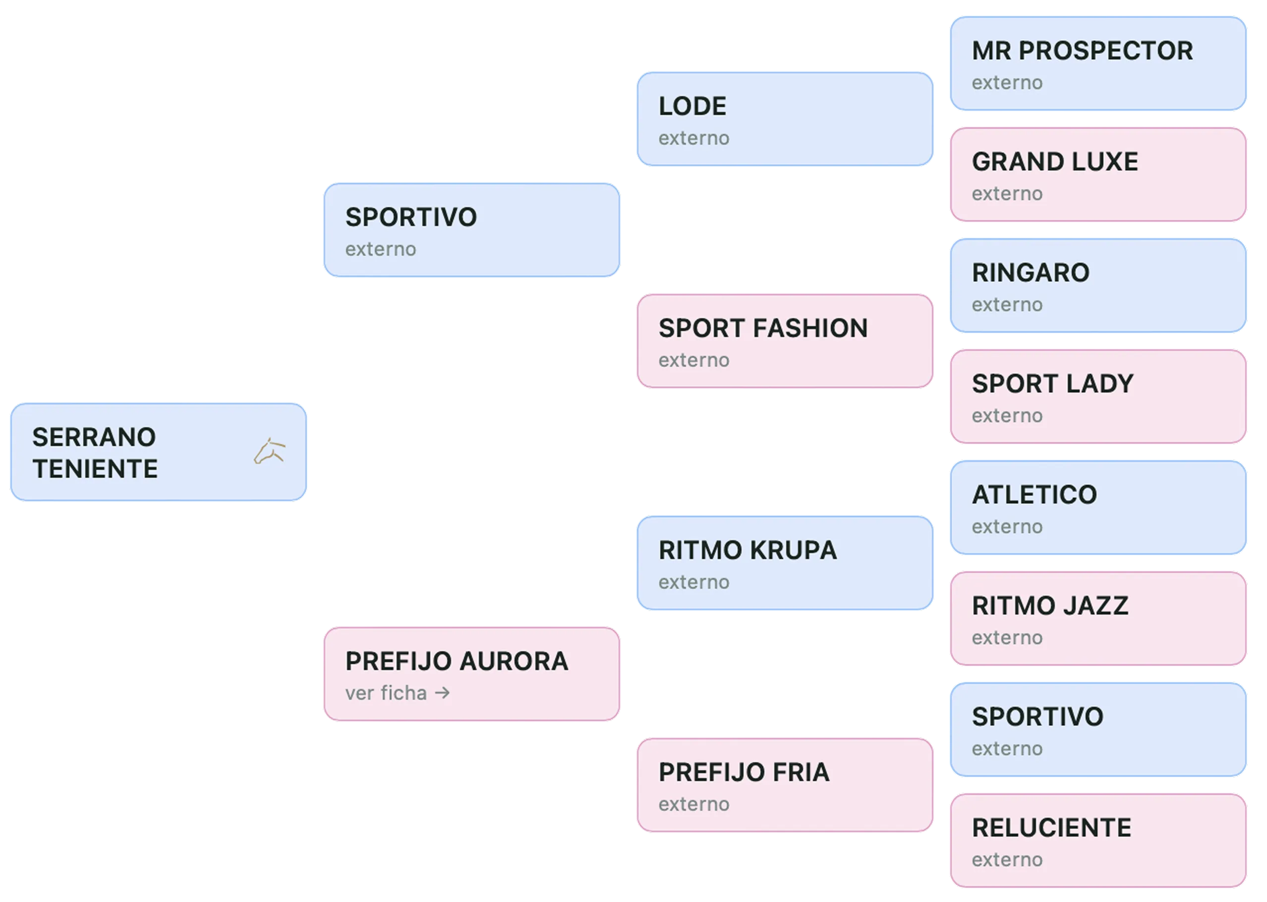 Árbol genealógico de 3 generaciones de un caballo en Horse Breeders